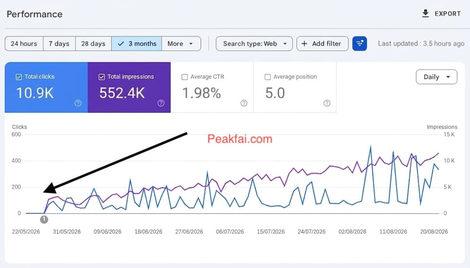 Google Search Console showing 10.9K clicks and 552K impressions over 3 months