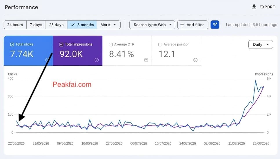 Google Search Console showing 7.74K clicks and 92K impressions over 3 months for an established software company