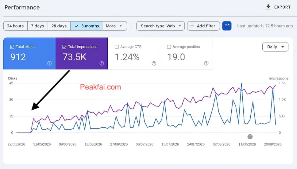 Google Search Console showing 912 clicks and 73.5K impressions over 3 months for a software company new to SEO